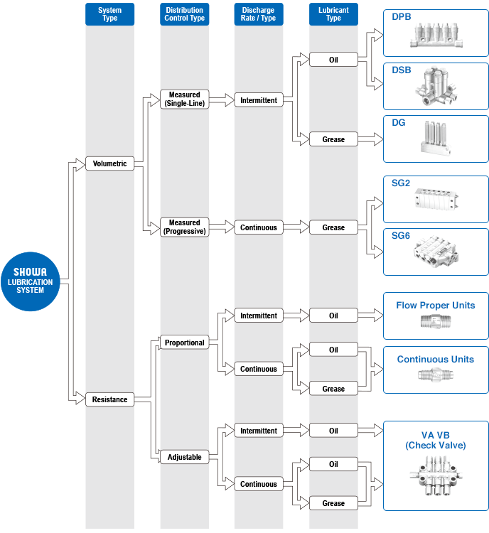 SHOWA Lubrication System Chart