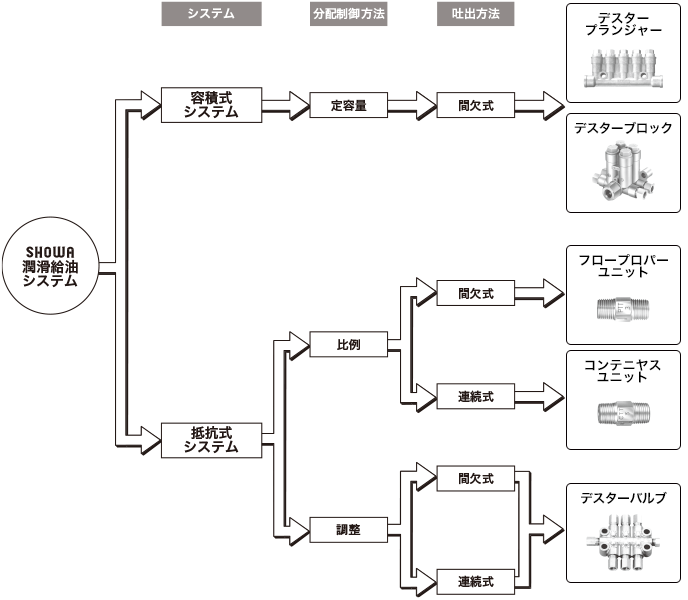 SHOWA潤滑給油システム図