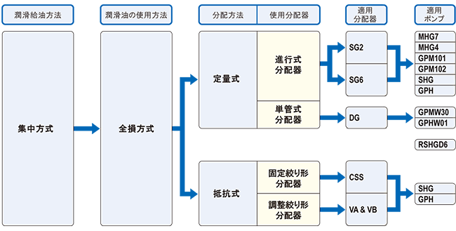 SHOWAグリース潤滑システムの系統と選定方法