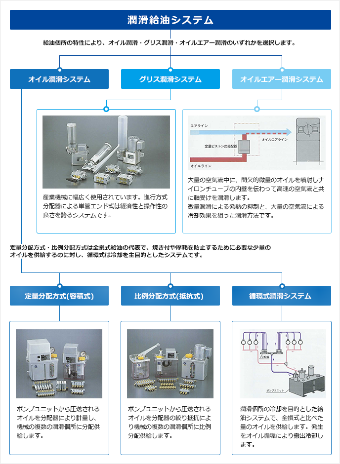 潤滑給油システム